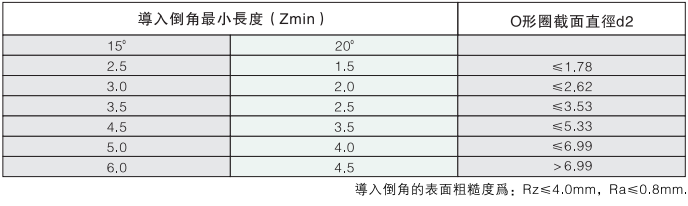 沟槽设计(图2)